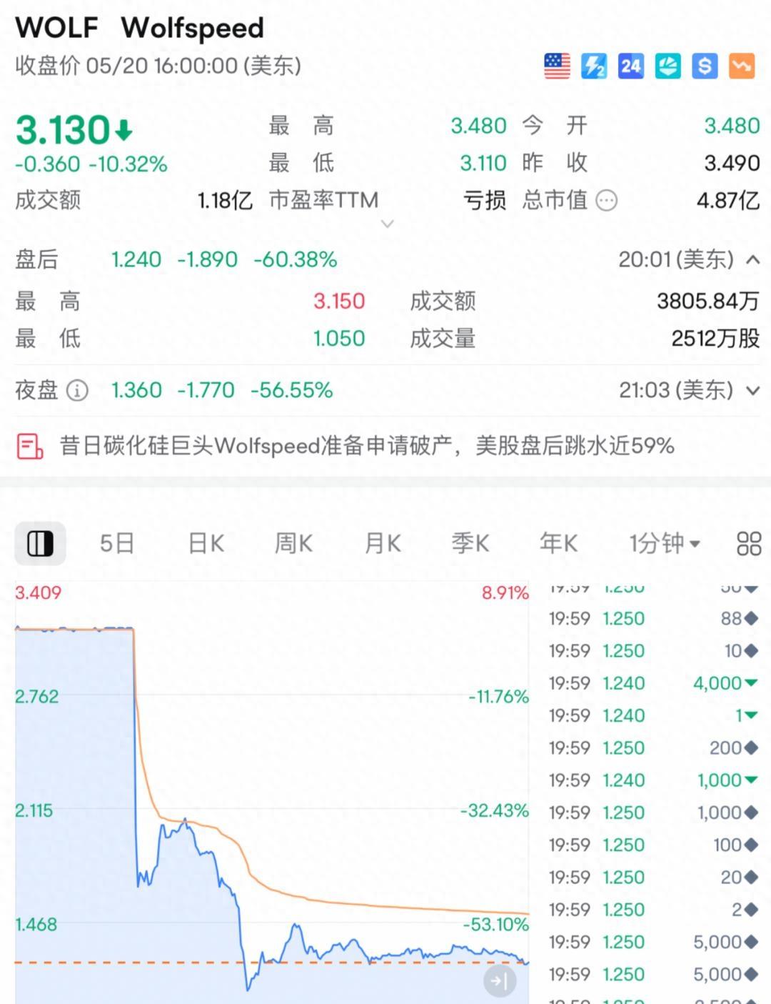 体育-比特币遭遇大幅下滑超206%，投资者恐慌性抛售